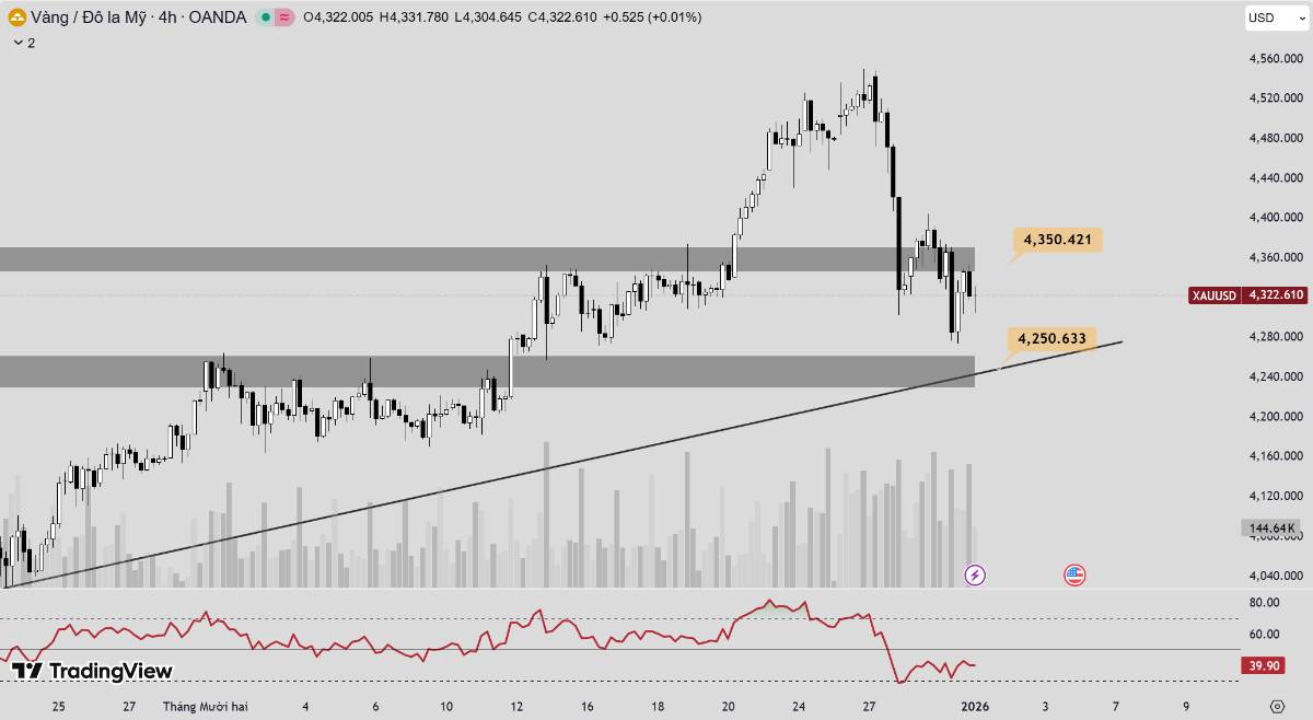 PHÂN TÍCH XU HƯỚNG GIÁ VÀNG HÔM NAY NGÀY 01/01/2026. Bước sang năm mới, giá vàng vẫn đang trong trạng  ...