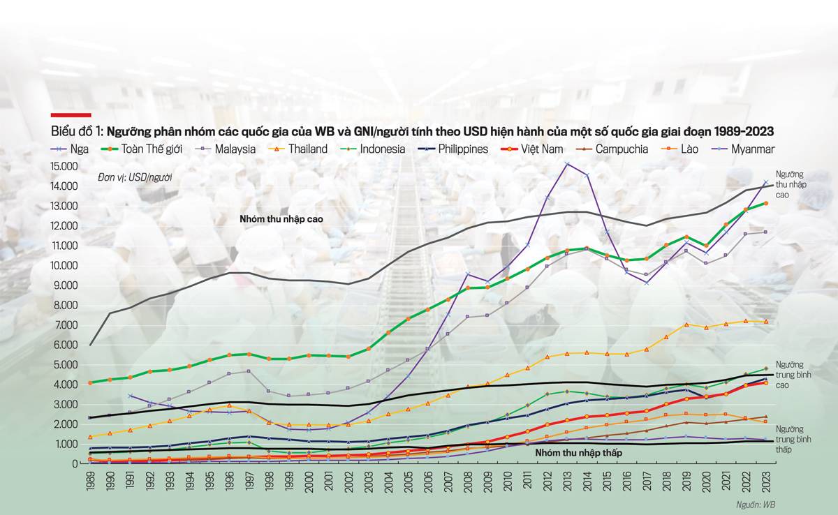 Nếu không thoát bẫy thu nhập trung bình, Việt Nam sẽ trả giá bằng điều gì?