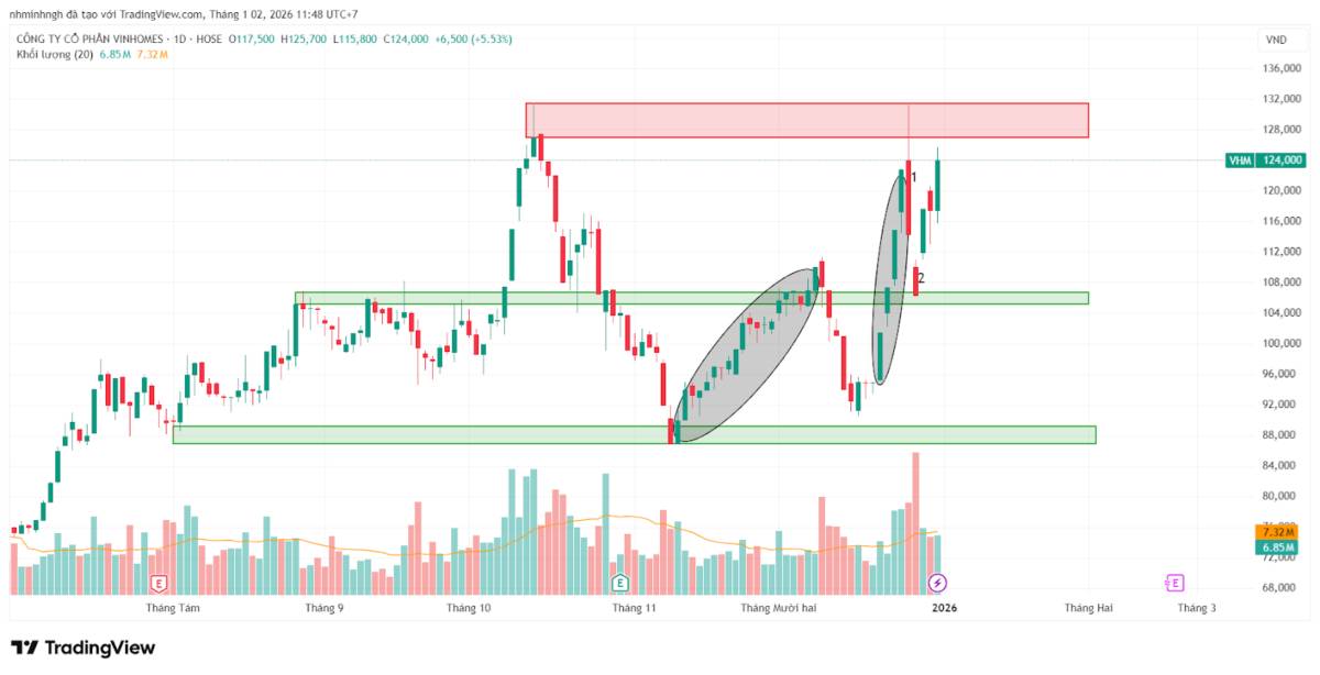 VHM: Phân tích kỹ thuật đa - Góc nhìn từ VSA