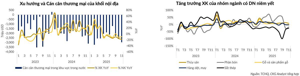 Xuất siêu vẫn còn – nhưng “lớp đệm” đang mỏng dần: Bức tranh vĩ mô xuất nhập khẩu bước vào vùng 'nhạy cảm'