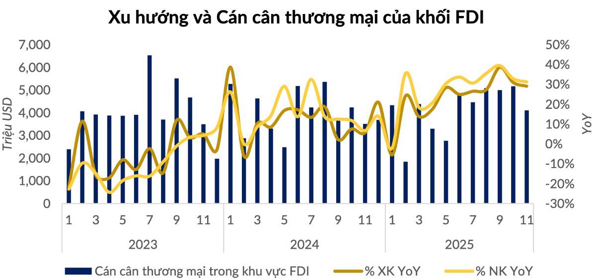 Xuất siêu vẫn còn – nhưng “lớp đệm” đang mỏng dần: Bức tranh vĩ mô xuất nhập khẩu bước vào vùng 'nhạy cảm'