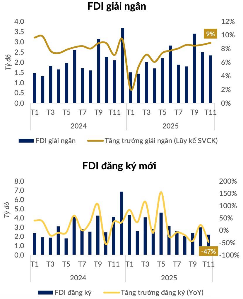 Xuất siêu vẫn còn – nhưng “lớp đệm” đang mỏng dần: Bức tranh vĩ mô xuất nhập khẩu bước vào vùng 'nhạy cảm'