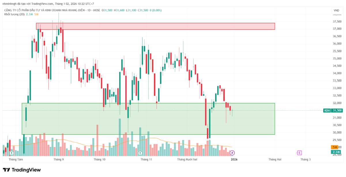 KDH: Phân tích kỹ thuật - Góc nhìn từ VSA