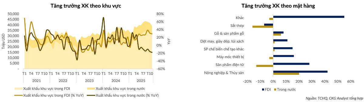 Xuất siêu vẫn còn – nhưng “lớp đệm” đang mỏng dần: Bức tranh vĩ mô xuất nhập khẩu bước vào vùng 'nhạy cảm'