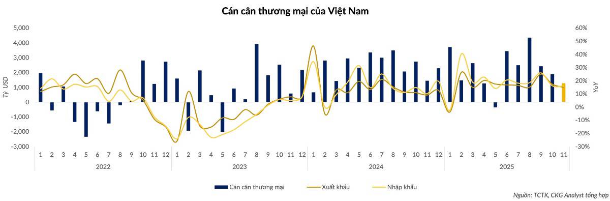 Xuất siêu vẫn còn – nhưng “lớp đệm” đang mỏng dần: Bức tranh vĩ mô xuất nhập khẩu bước vào vùng 'nhạy cảm'