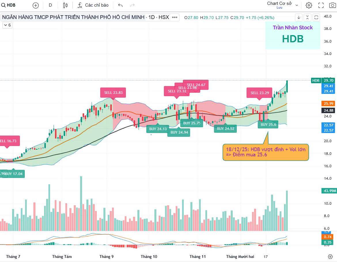 HDB: "Siêu sóng" bán vốn ngoại – Tâm điểm bứt phá 2026