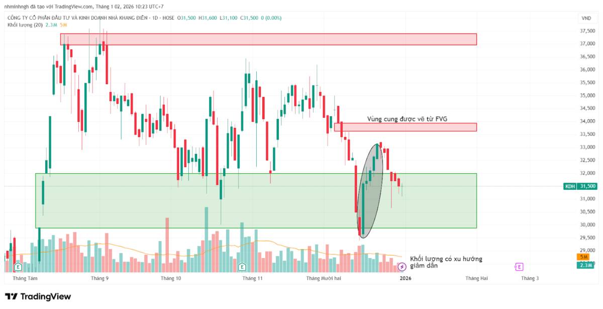 KDH: Phân tích kỹ thuật - Góc nhìn từ VSA
