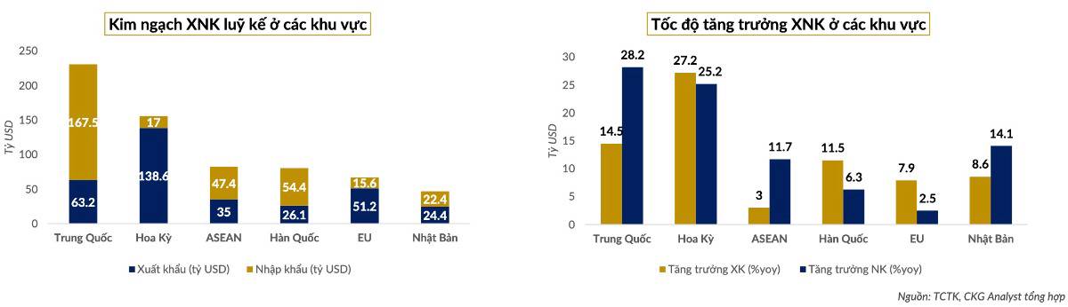 Xuất siêu vẫn còn – nhưng “lớp đệm” đang mỏng dần: Bức tranh vĩ mô xuất nhập khẩu bước vào vùng 'nhạy cảm'