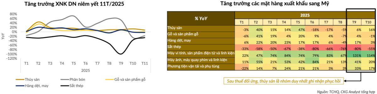 Xuất nhập khẩu Việt Nam 2025–2026: Cuộc chơi phân hóa – Ai còn dư địa tăng trưởng, ai phải chấp nhận phòng thủ?
