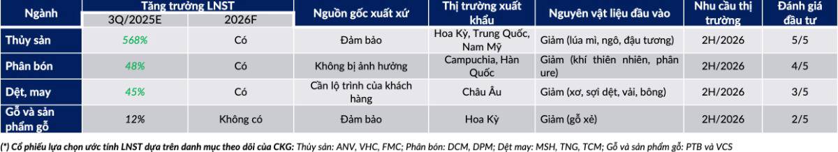 Xuất nhập khẩu Việt Nam 2025–2026: Cuộc chơi phân hóa – Ai còn dư địa tăng trưởng, ai phải chấp nhận phòng thủ?