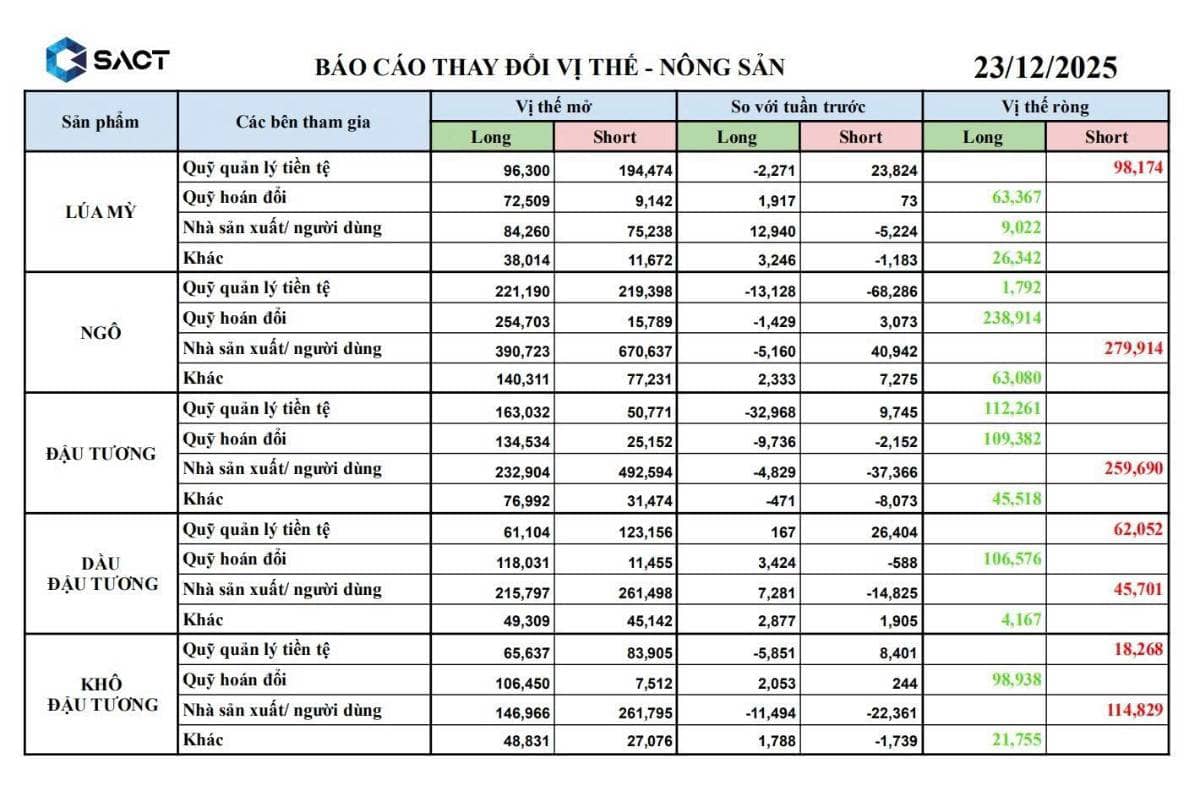 Báo cáo thay đổi vị thế nhóm nông sản