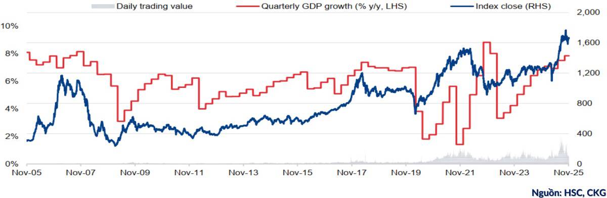 Kinh tế Việt Nam 2025–2026: Mở chu kỳ tăng trưởng mới