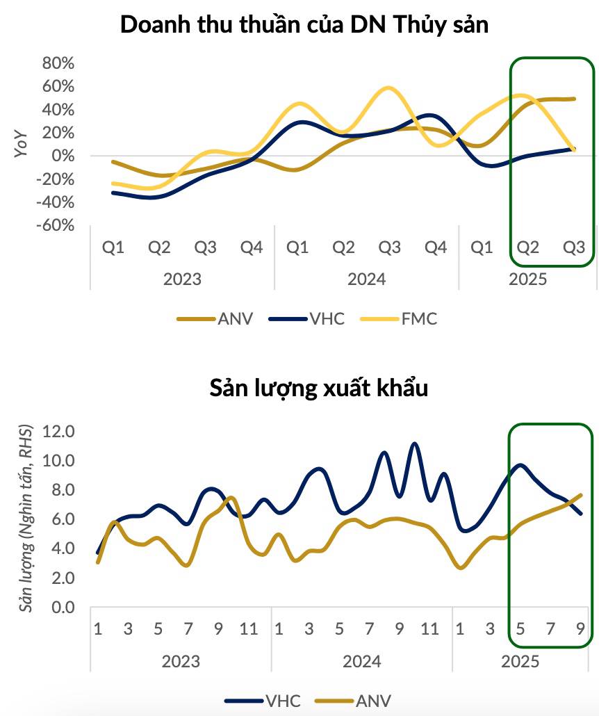 Xuất nhập khẩu Việt Nam 2025–2026: Cuộc chơi phân hóa – Ai còn dư địa tăng trưởng, ai phải chấp nhận phòng thủ?