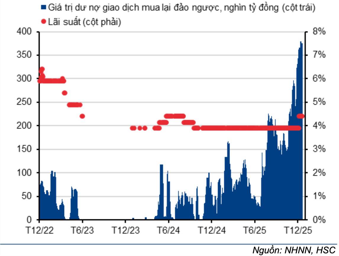 Thanh khoản căng – Tài khóa mở: Việt Nam đang bước vào “chu kỳ lãi suất cấu trúc mới”?