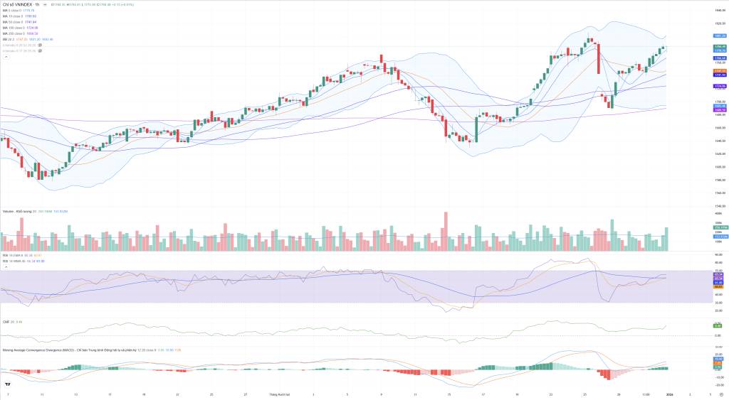 Bắt Mạch Chứng Khoán Ngày 05/01/2025: VN-Index Khai Xuân, Xung Lực Tăng Mạnh Đối Mặt Thử Thách Địa Chính Trị