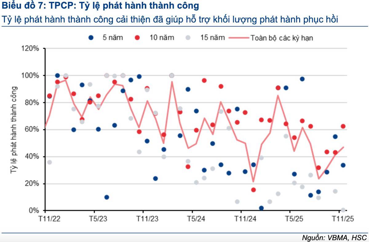 Thanh khoản căng – Tài khóa mở: Việt Nam đang bước vào “chu kỳ lãi suất cấu trúc mới”?