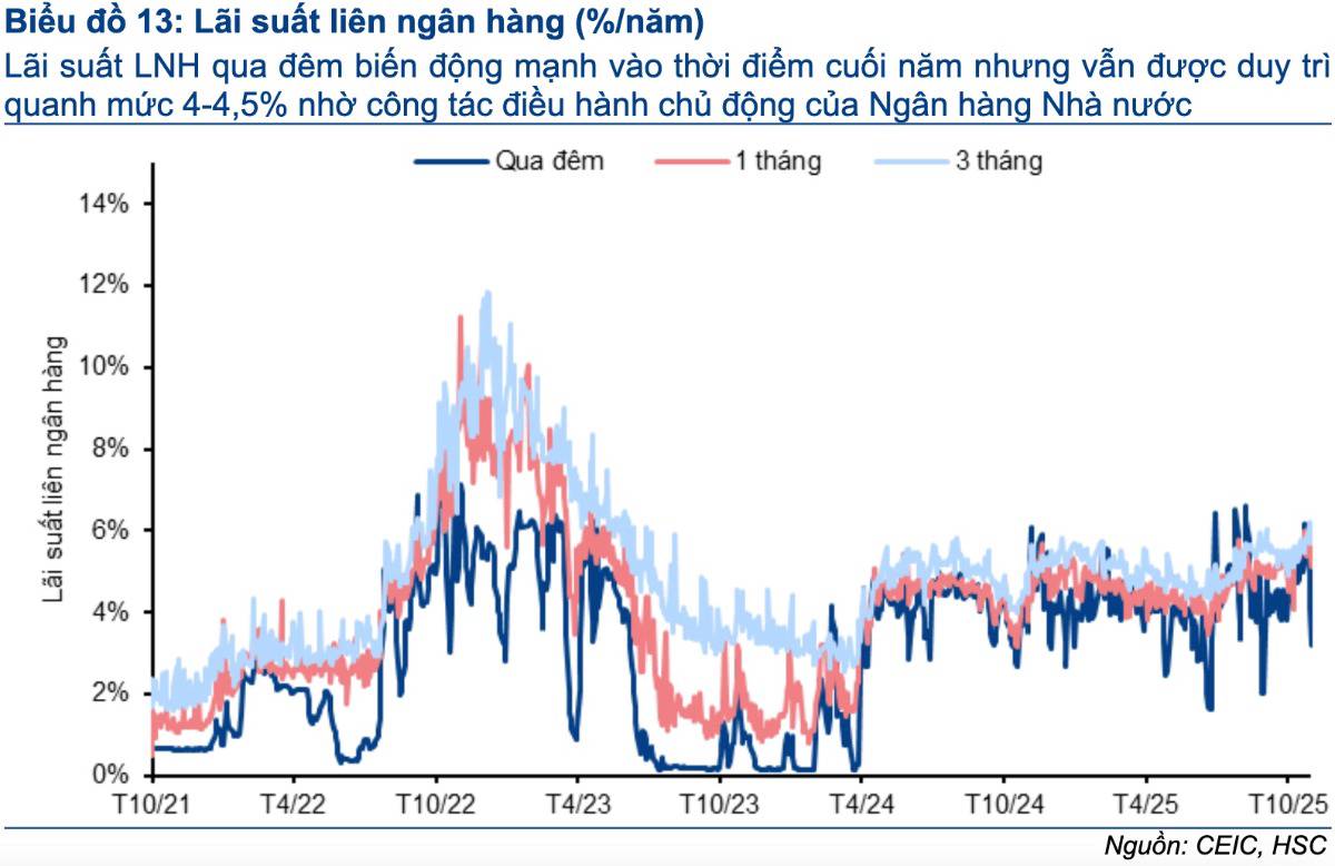 Thanh khoản căng – Tài khóa mở: Việt Nam đang bước vào “chu kỳ lãi suất cấu trúc mới”?