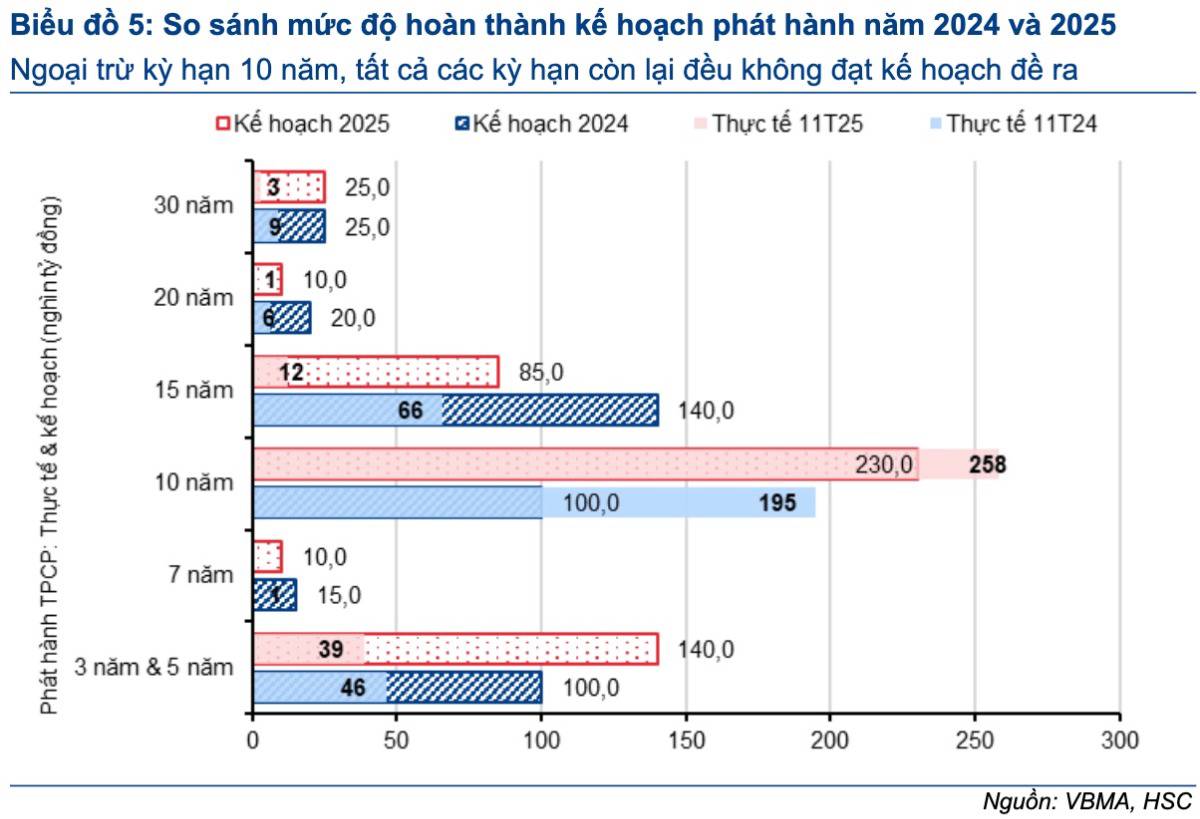 Thanh khoản căng – Tài khóa mở: Việt Nam đang bước vào “chu kỳ lãi suất cấu trúc mới”?