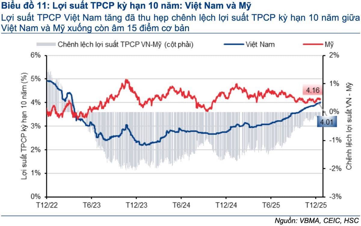 Thanh khoản căng – Tài khóa mở: Việt Nam đang bước vào “chu kỳ lãi suất cấu trúc mới”?