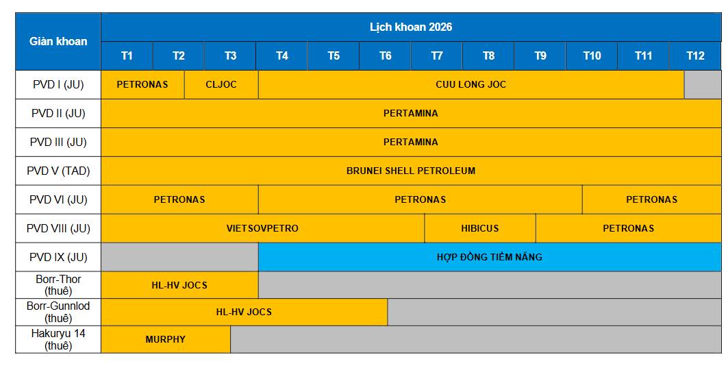 PVD – Sóng khoan dầu khí bước vào pha bền, lợi nhuận cải thiện rõ từ 2025–2026