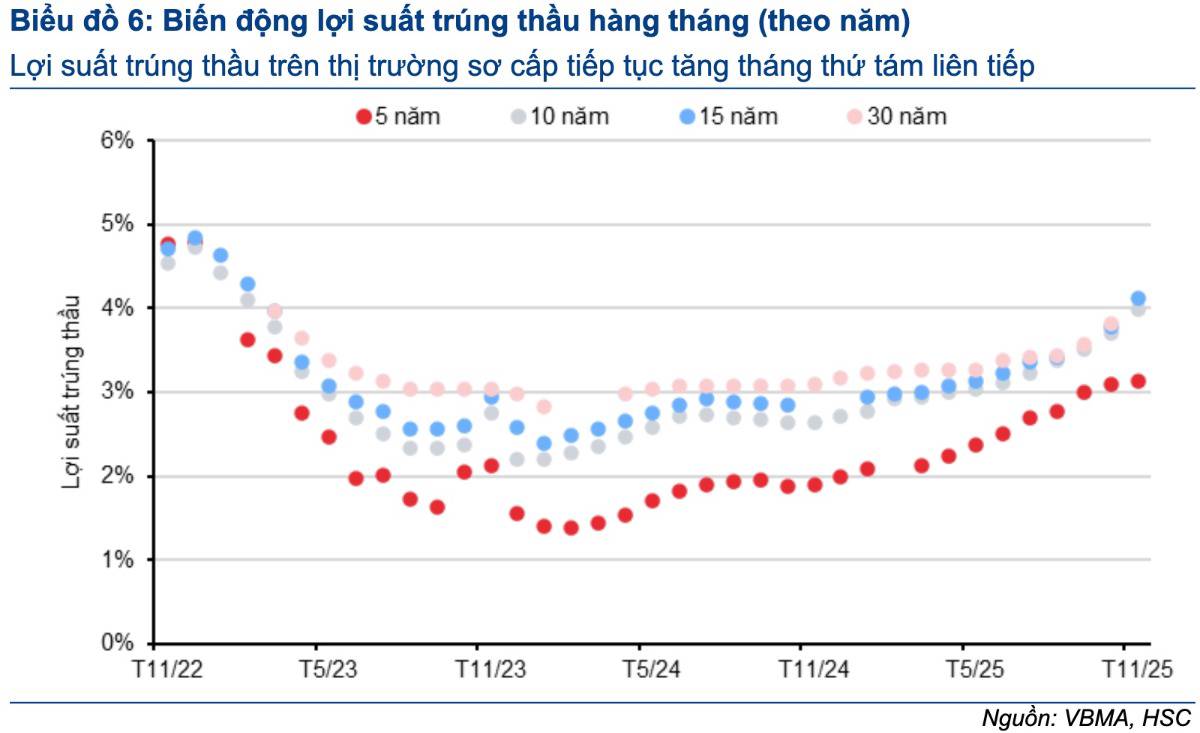 Thanh khoản căng – Tài khóa mở: Việt Nam đang bước vào “chu kỳ lãi suất cấu trúc mới”?