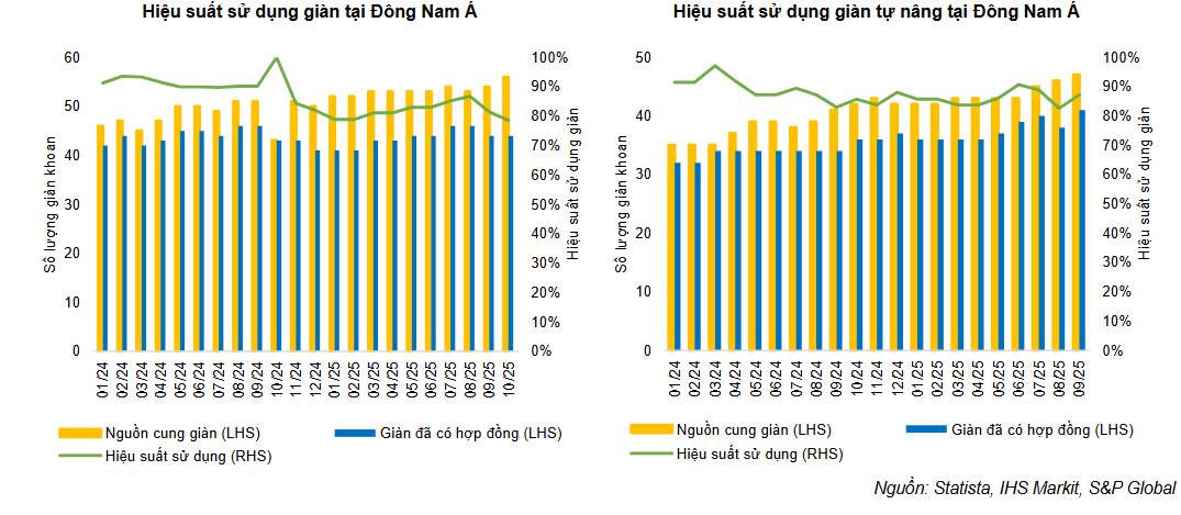 PVD – Sóng khoan dầu khí bước vào pha bền, lợi nhuận cải thiện rõ từ 2025–2026