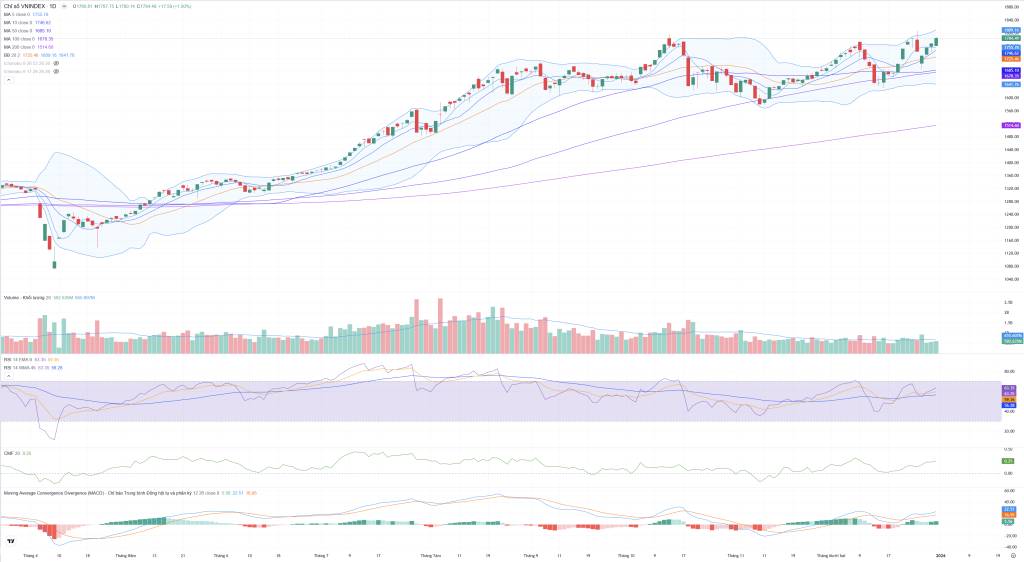 Bắt Mạch Chứng Khoán Ngày 05/01/2025: VN-Index Khai Xuân, Xung Lực Tăng Mạnh Đối Mặt Thử Thách Địa Chính Trị