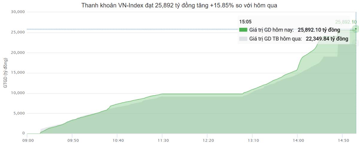 Khởi đầu bằng một phiên khá kịch tính - Điều gì đang diễn ra với thị trường?
