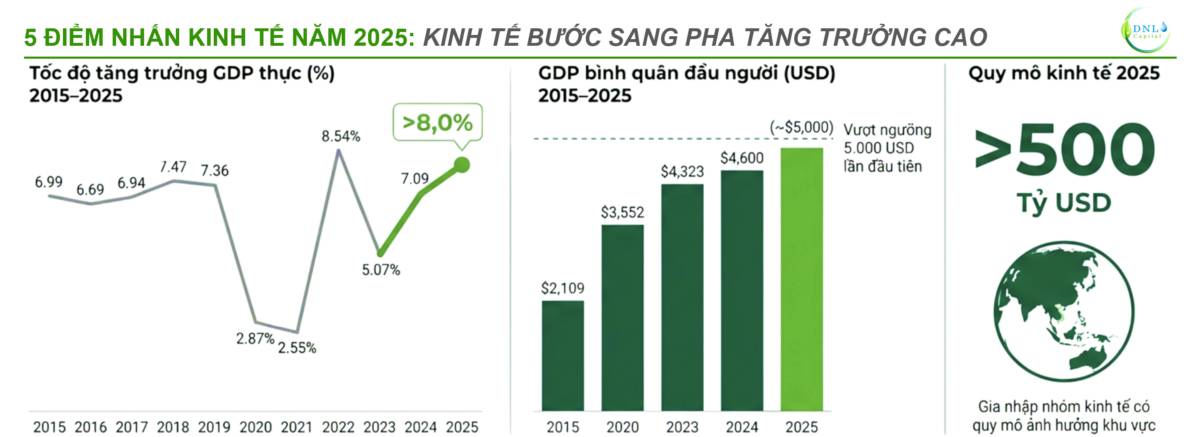 5 điểm nhấn kinhh tế năm 2025 trước thềm dữ liệu cả năm