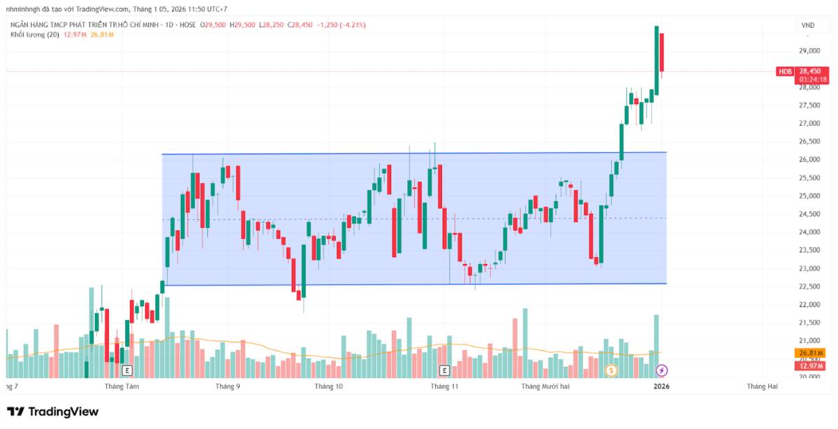 HDB: Phân tích kỹ thuật - Góc nhìn từ VSA | Break out chỉ là bước đầu của câu chuyện