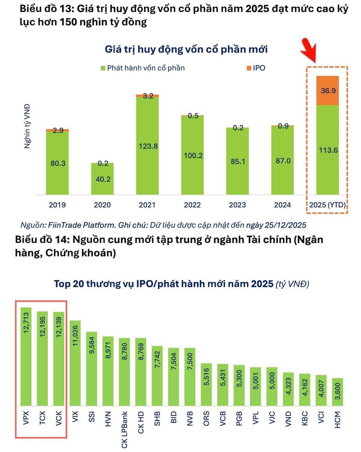 Nhóm nào đã gọi vốn kỷ lục năm 2025. . Năm 2025, tổng giá trị huy động qua phát hành cổ phần đã vượt  ...