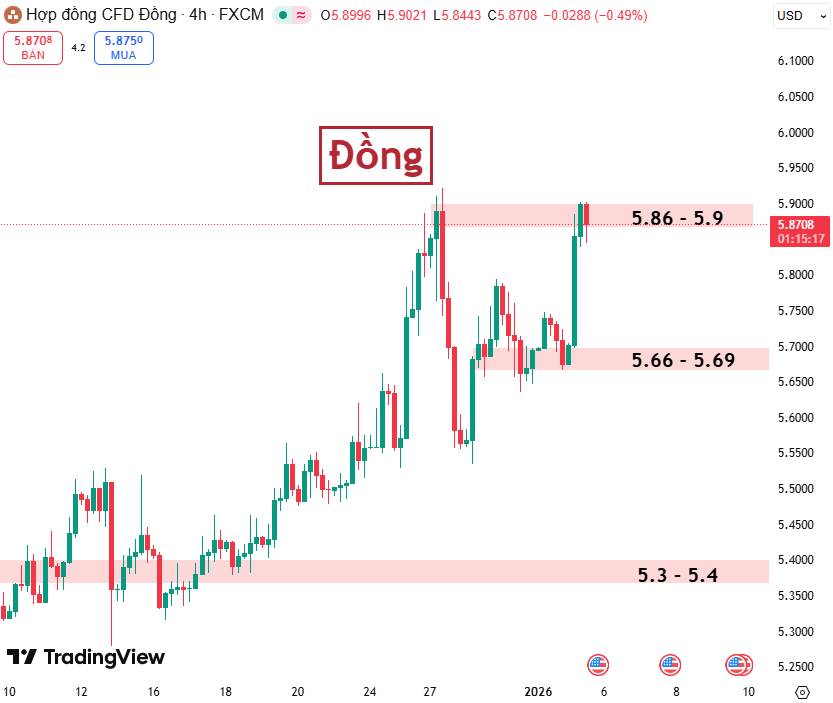 Giá Đồng Được Hỗ Trợ Bởi Rủi Ro Nguồn Cung: Động Lực Nào Cho Xu Hướng Đầu 2026?