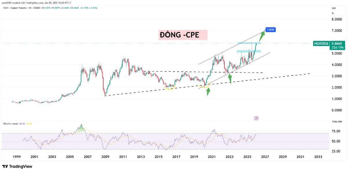 Đồng bị định giá thấp giữa cơn sốt kim loại: Cơ hội lớn cho chu kỳ hàng hóa tiếp theo