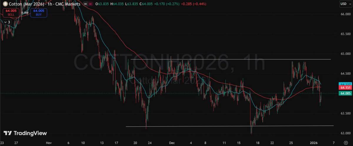 Bản Tin Nhóm Nguyên Liệu Công Nghiệp Ngày 05/01/2026