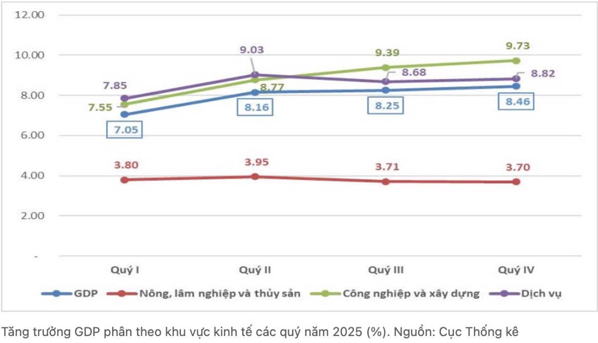 GDP Việt Nam 2025 Tăng 8,02% – Điều Gì Đang Thực Sự Diễn Ra Phía Sau Con Số “Rất Đẹp”?