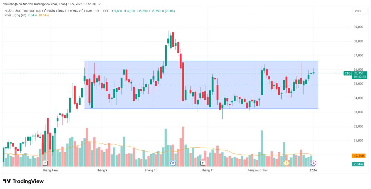 CTG: Phân tích kỹ thuật - Góc nhìn từ VSA | Tín hiệu bất thường khi CTG chạm vùng cản