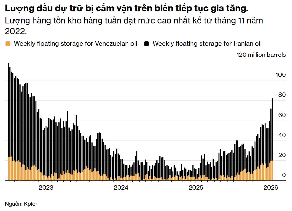 Thiệt hại về dầu mỏ của Venezuela gây ảnh hưởng đến Trung Quốc, nhưng được bù đắp phần nào nhờ lượng dầu tích trữ trên biển
