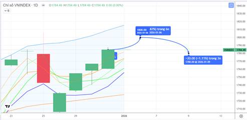 Chiến lược 05.01.2026: Tiếp cận 1800 điểm nhờ sóng ngắn Ngân hàng, Đầu ngành. Quan sát tiền ngắn
