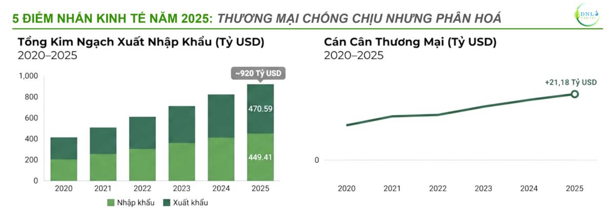 5 điểm nhấn kinhh tế năm 2025 trước thềm dữ liệu cả năm