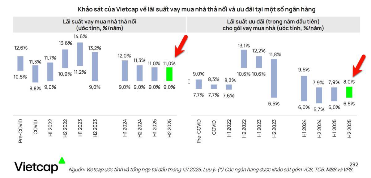 Lãi suất mua nhà đang thấp nhất 2 năm qua nhưng tín hiệu tăng đã xuất hiện!