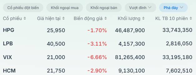 Khởi đầu bằng một phiên khá kịch tính - Điều gì đang diễn ra với thị trường?