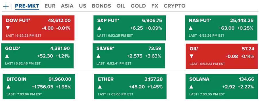 Thị trường Futures Mỹ mở cửa sau sự kiện Mỹ – Venezuela: Dòng tiền phòng thủ trỗi dậy