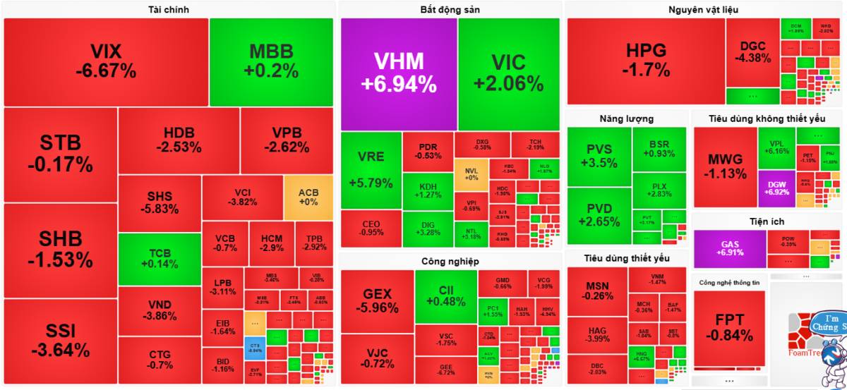 Khởi đầu bằng một phiên khá kịch tính - Điều gì đang diễn ra với thị trường?