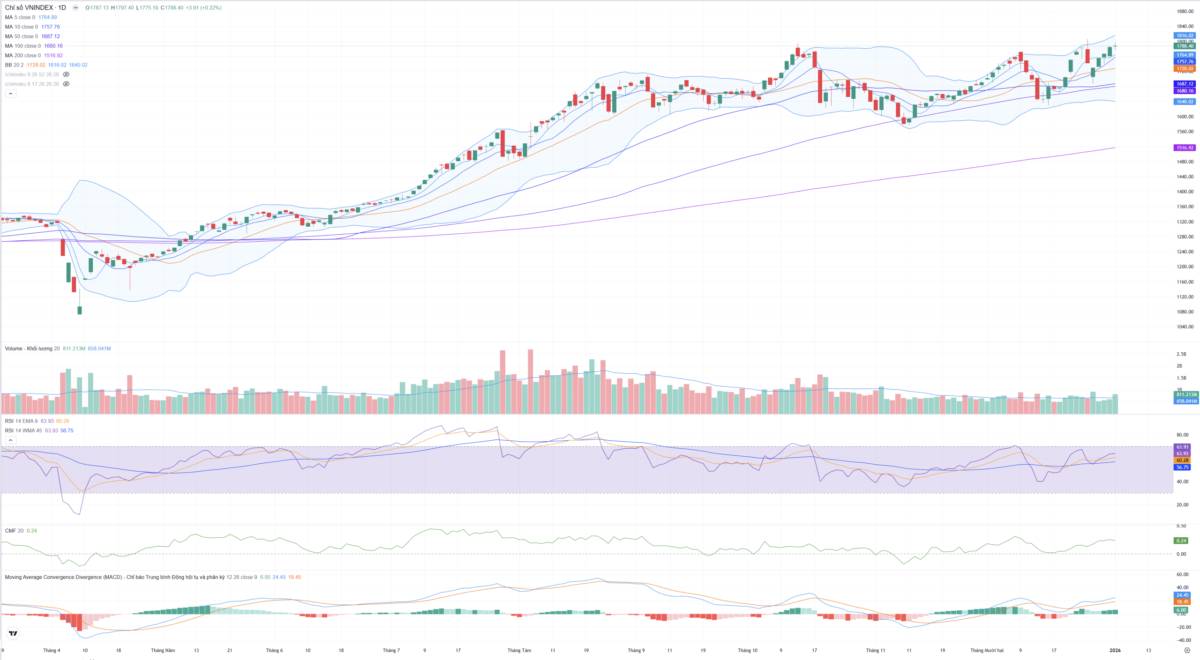 Bắt Mạch Chứng Khoán Ngày 06/01/2025: Áp Lực Tại Đỉnh 1.800 Và Phép Thử Địa Chính Trị