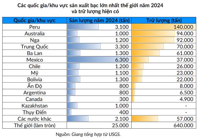 Từ ngày 1/1/2026 Trung Quốc áp dụng cơ chế cấp phép đặc biệt đối với xuất khẩu bạc