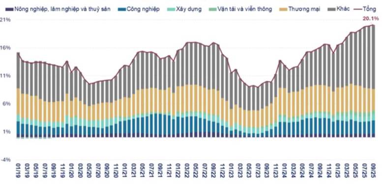 Kinh tế Việt Nam 2026: Đích đến GDP 10% và bài toán "lệch pha" dòng vốn