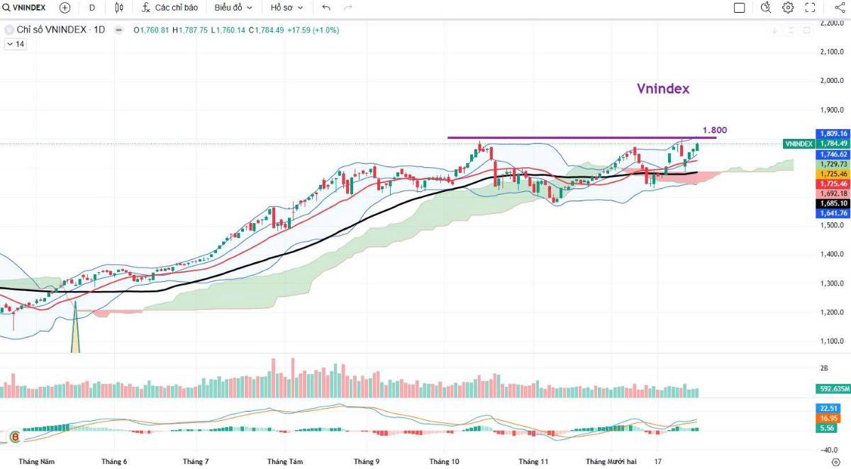 🌲CHIẾN LƯỢC GIAO DỊCH TUẦN TỚI 5-9/1. 📊 Bức tranh thị trường đầu năm 2026. •	Thị trường mở đầu năm  ...