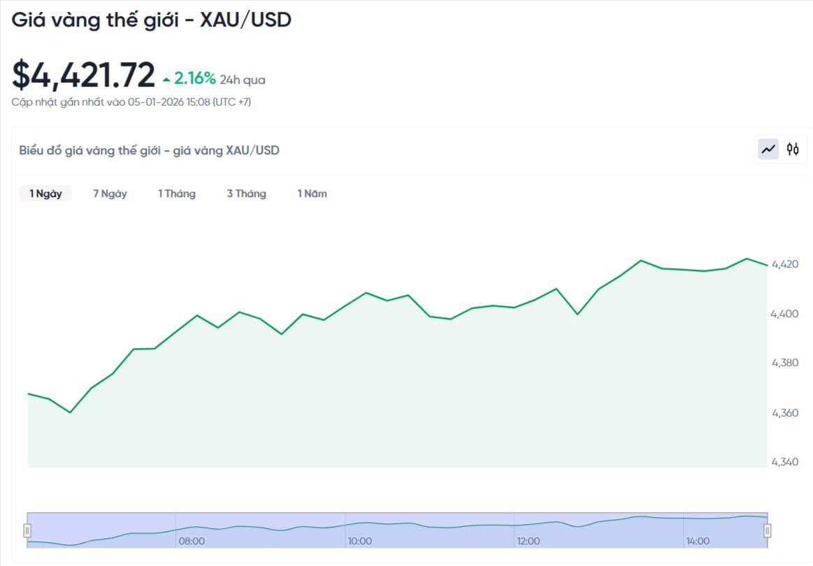 Biến động địa chính trị Mỹ - Venezuela: Thị trường Kim loại quý & Dầu mỏ "điên đảo". Tình hình giữa  ...