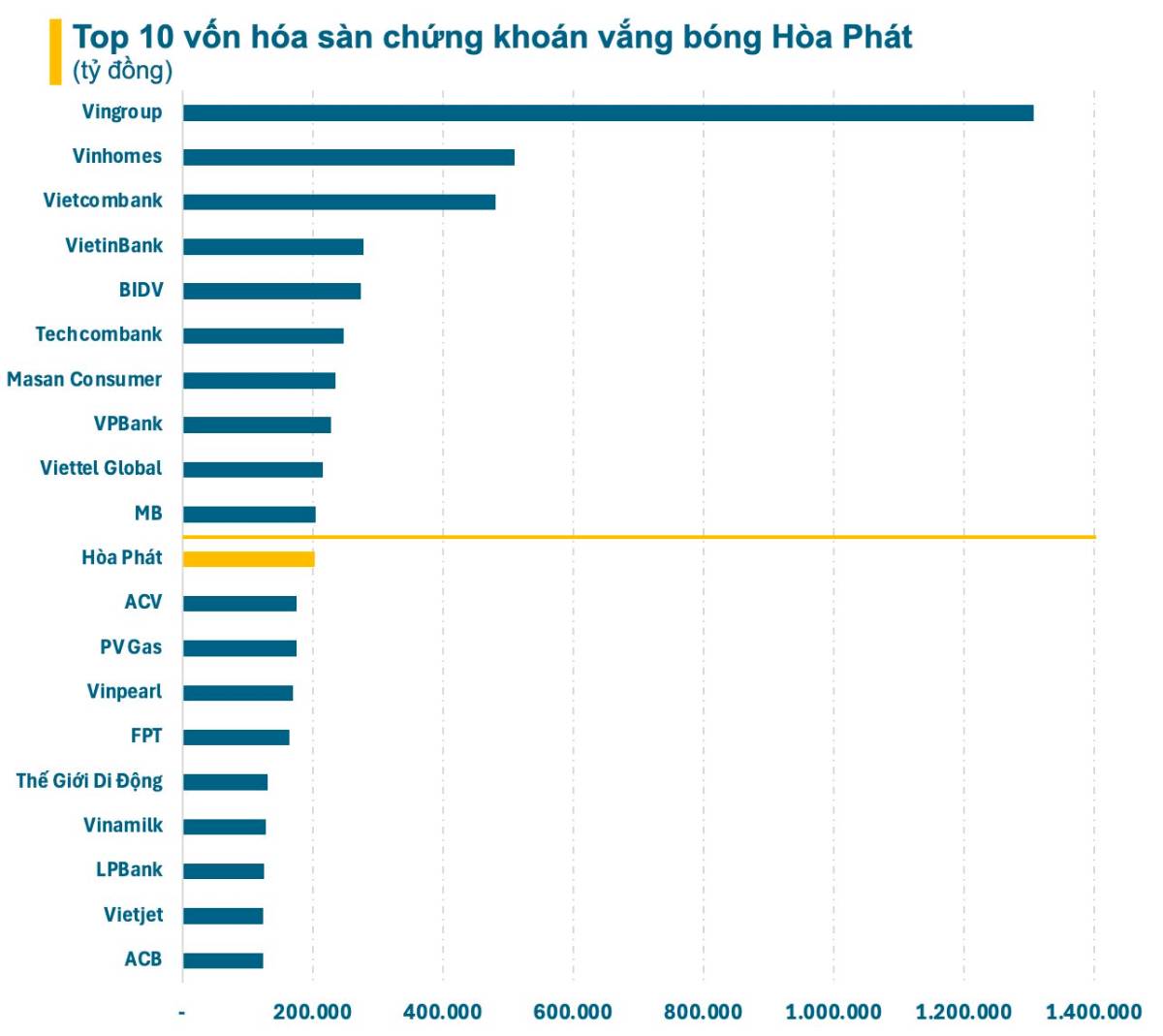 Hòa Phát mất 20.000 tỷ vốn hóa. - Vốn hóa bốc hơi 20.000 tỷ, rớt khỏi Top 10, tất cả chỉ vì một cái  ...