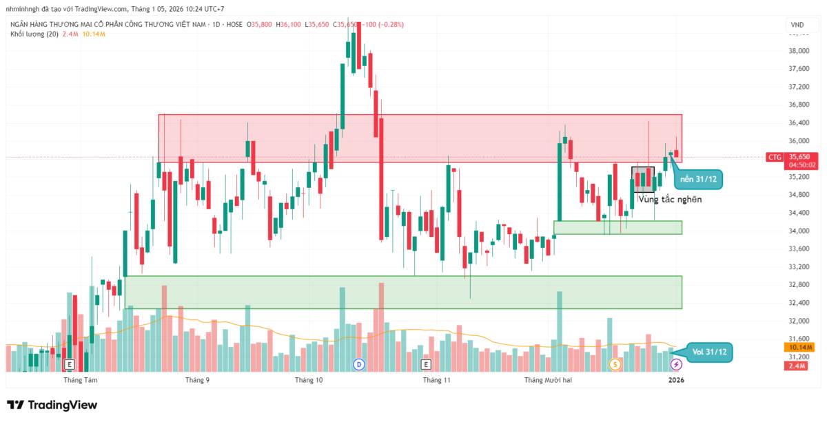 CTG: Phân tích kỹ thuật - Góc nhìn từ VSA | Tín hiệu bất thường khi CTG chạm vùng cản